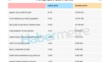 2025'in En Çok Konuşulan 10 Magazin Olayı: Güllü'nün Ölümünden Ünlülerin Uyuşturucu Operasyonuna